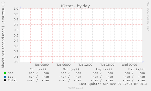 IOstat