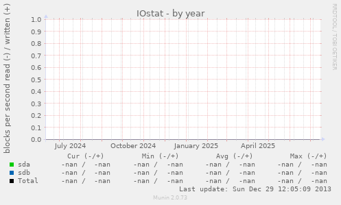 IOstat