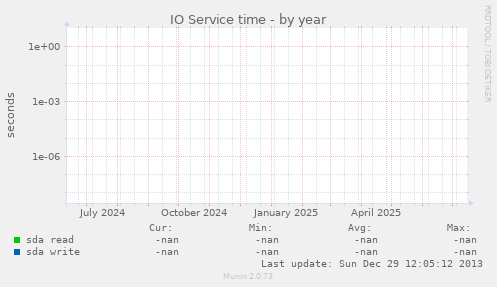IO Service time
