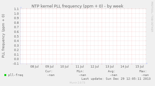 NTP kernel PLL frequency (ppm + 0)