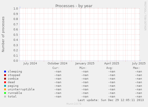 Processes