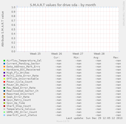 S.M.A.R.T values for drive sda