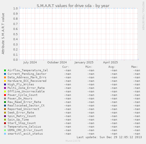 S.M.A.R.T values for drive sda