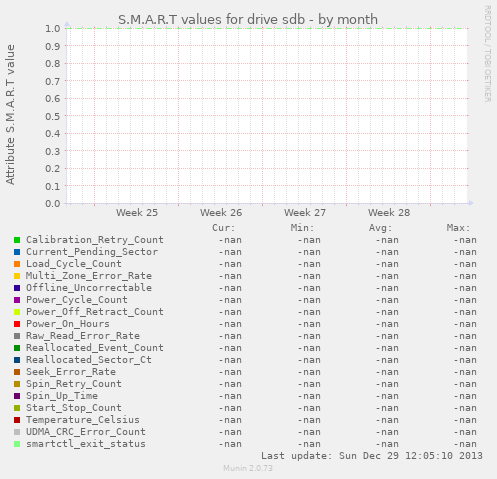 S.M.A.R.T values for drive sdb