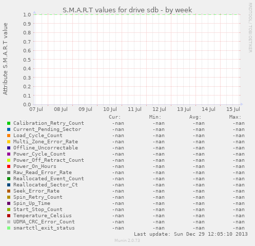 S.M.A.R.T values for drive sdb