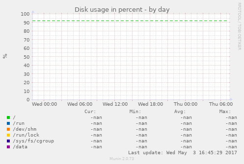 Disk usage in percent