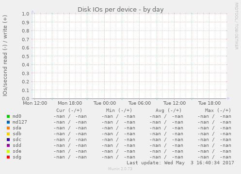Disk IOs per device