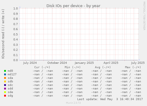 Disk IOs per device