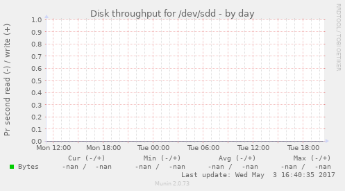 Disk throughput for /dev/sdd