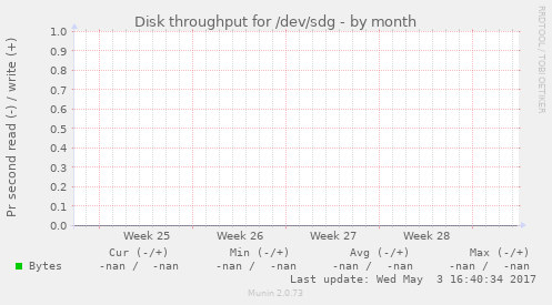 Disk throughput for /dev/sdg