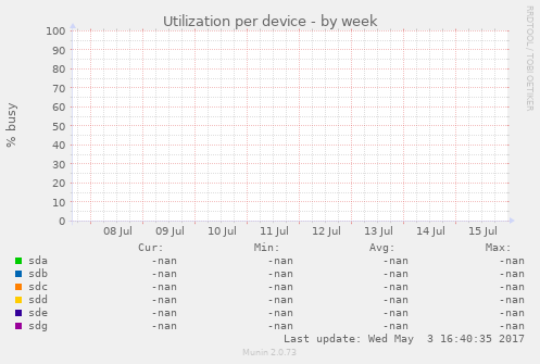 Utilization per device