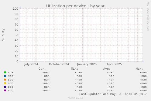 Utilization per device