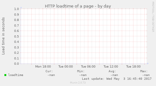 HTTP loadtime of a page