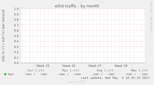 eth0 traffic