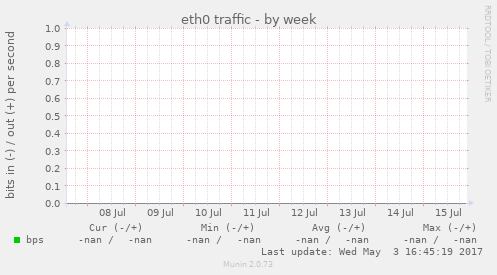 eth0 traffic