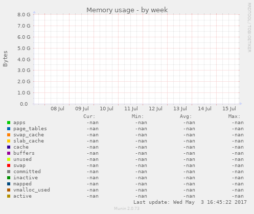 Memory usage