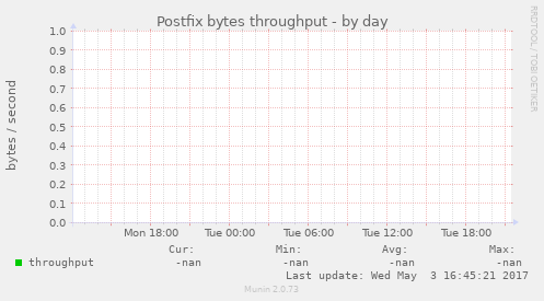 Postfix bytes throughput
