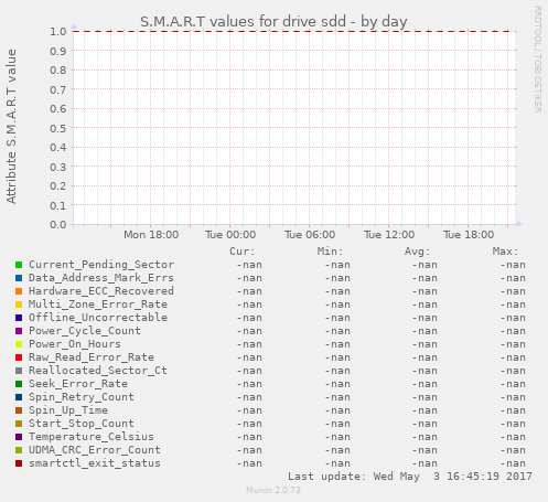 S.M.A.R.T values for drive sdd
