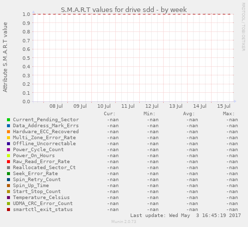 S.M.A.R.T values for drive sdd