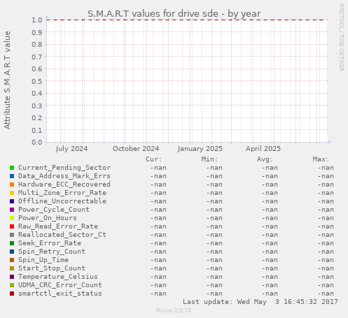 S.M.A.R.T values for drive sde