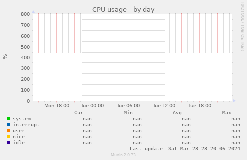 CPU usage