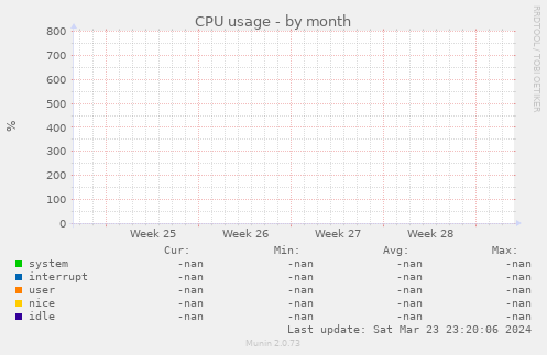 CPU usage