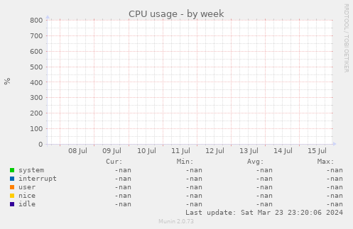 CPU usage