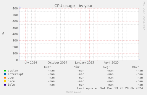 CPU usage