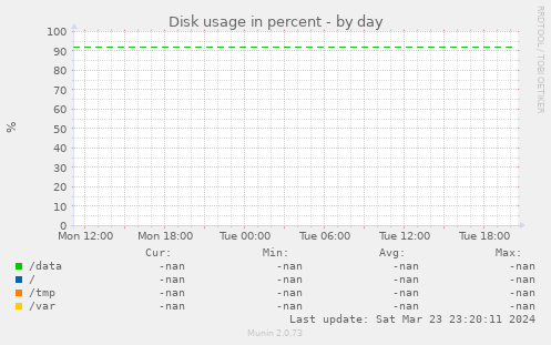 Disk usage in percent