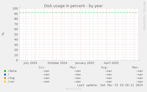 Disk usage in percent