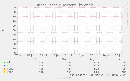 Inode usage in percent