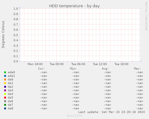HDD temperature