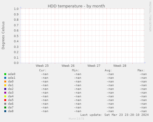 HDD temperature