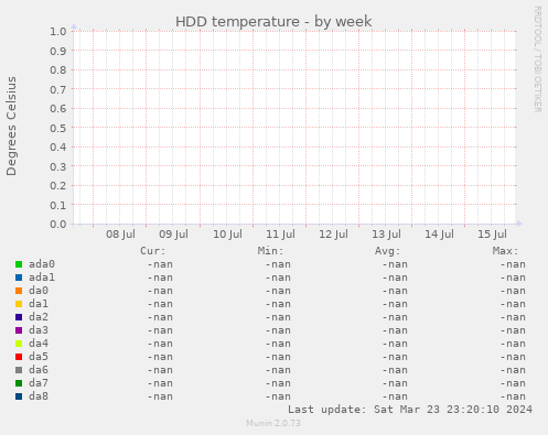 HDD temperature