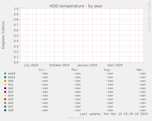 HDD temperature