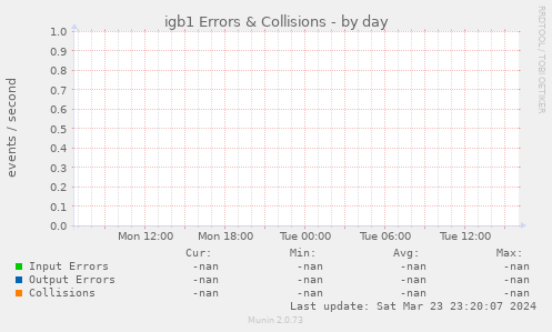 igb1 Errors & Collisions