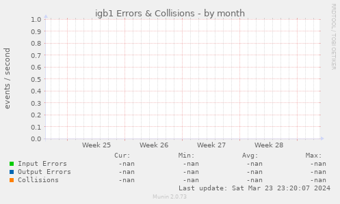 igb1 Errors & Collisions