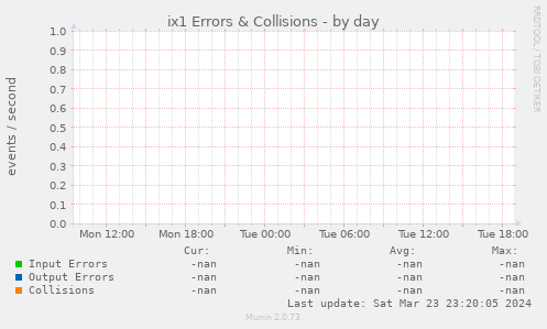 ix1 Errors & Collisions