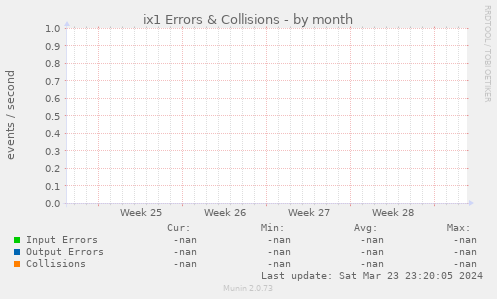 ix1 Errors & Collisions