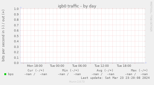 igb0 traffic