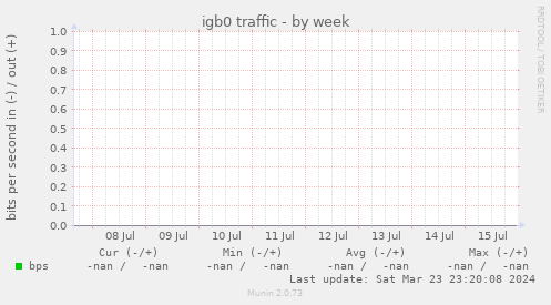 igb0 traffic