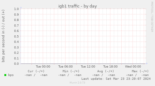 igb1 traffic