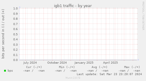 igb1 traffic