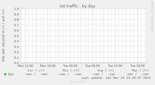ix0 traffic
