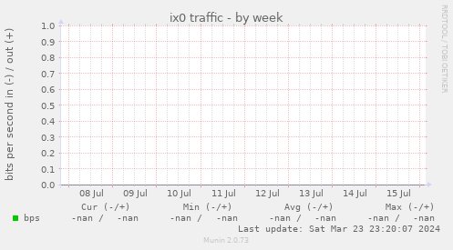 ix0 traffic