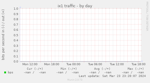ix1 traffic