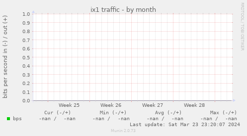 ix1 traffic