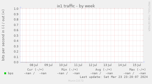 ix1 traffic