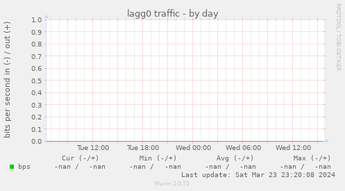 lagg0 traffic
