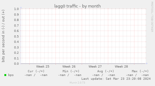 lagg0 traffic